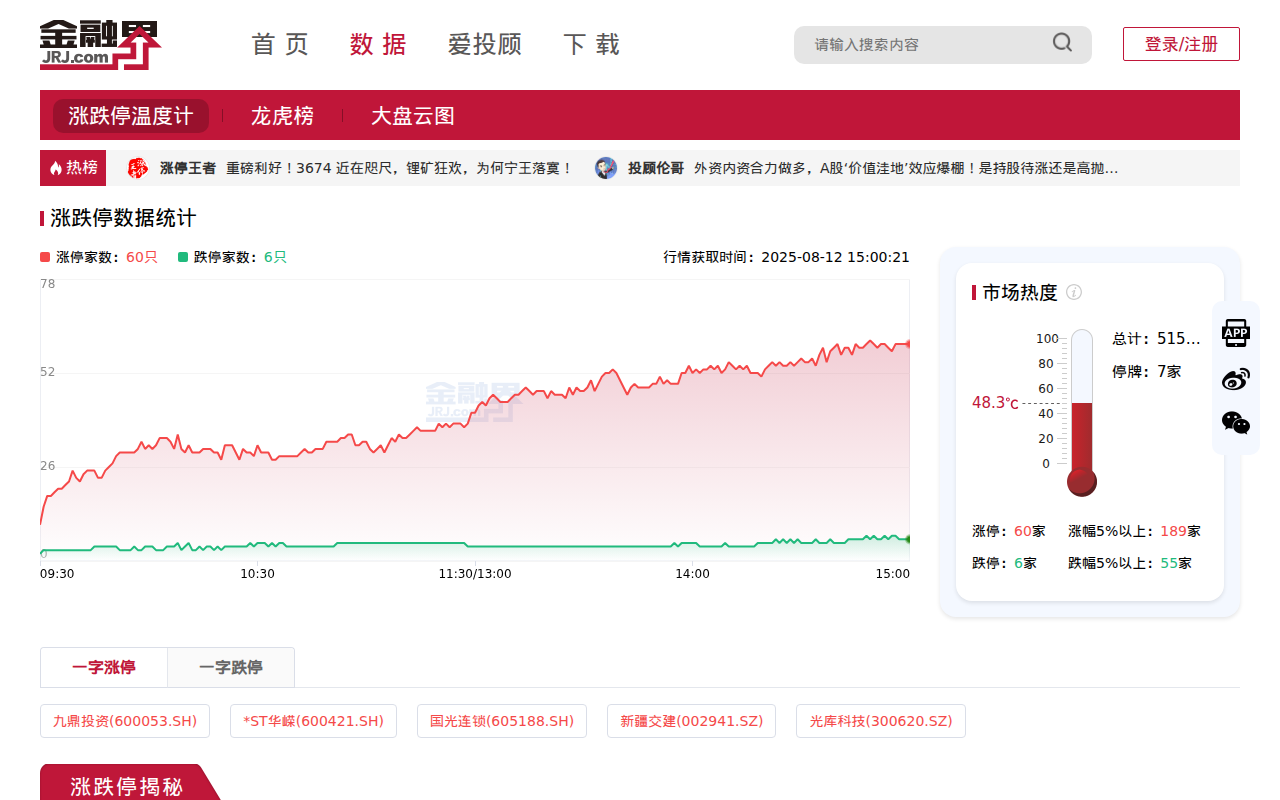 涨跌停温度计-行情数据-涨跌数据-金融界
